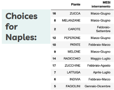 Choices for Naples